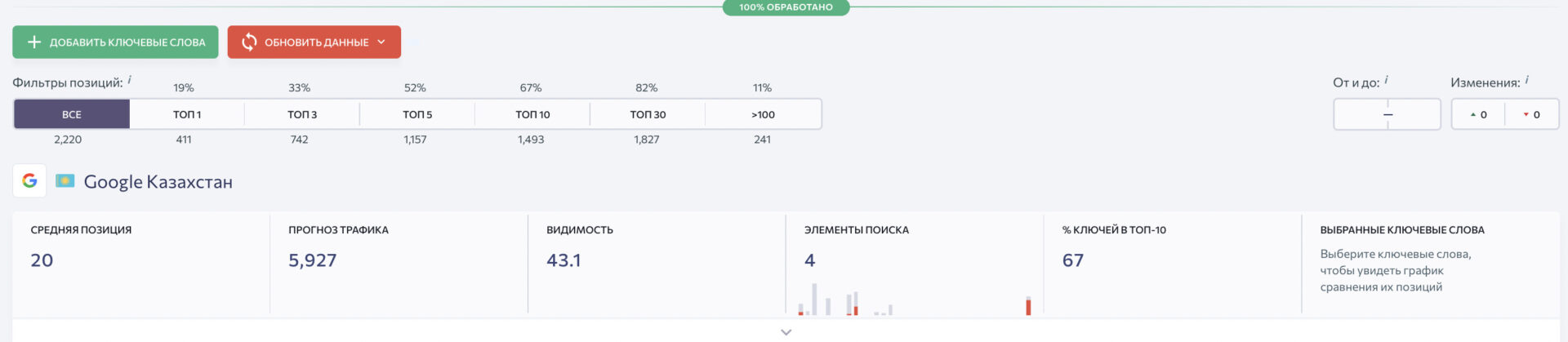 Результаты по позициям за май 2023 года