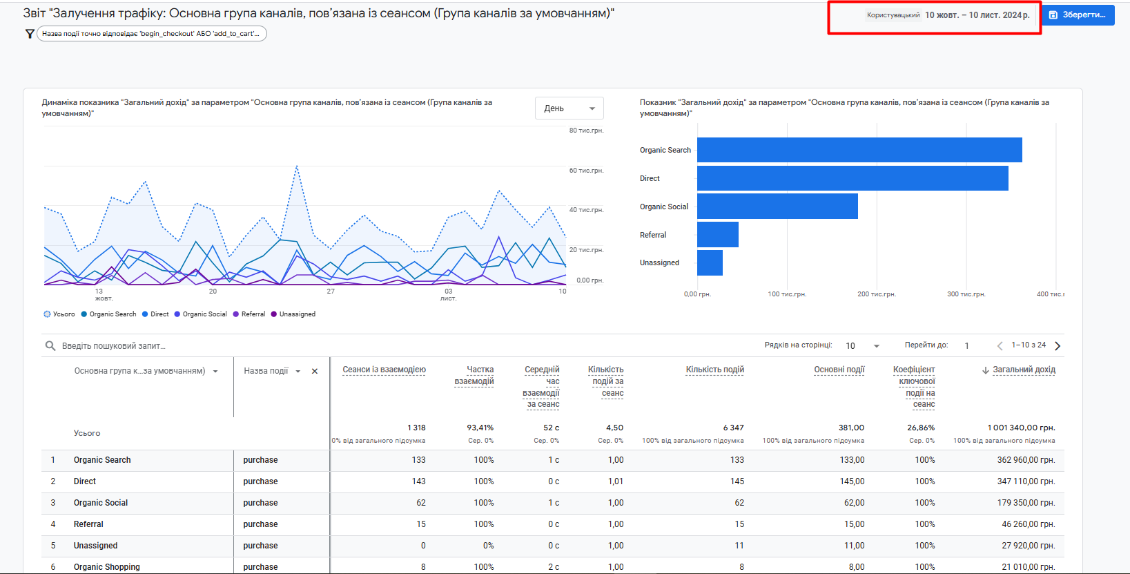 Показники з аналітики по всім видам трафіку ДО початку співпраці по Google Ads