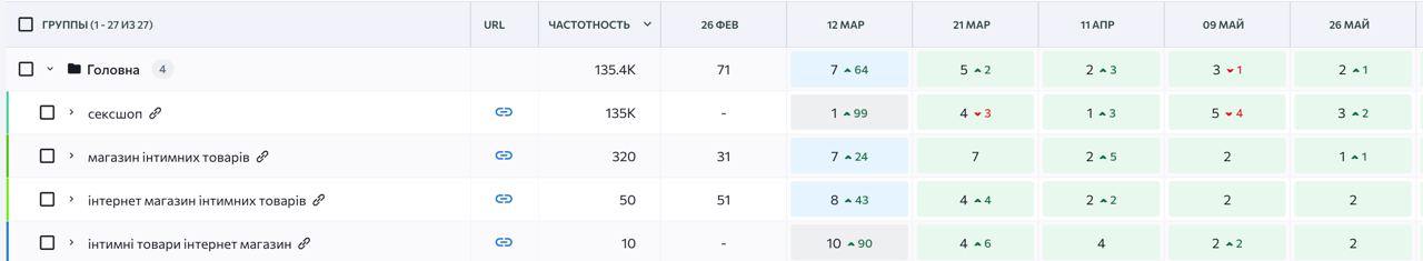 Самая частотная категория в ТОП-3