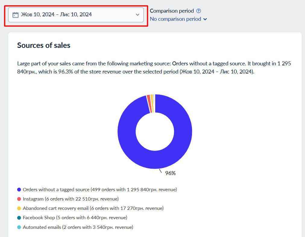 Показники з CRM по всім видам трафіку ДО початку співпраці по Google Ads