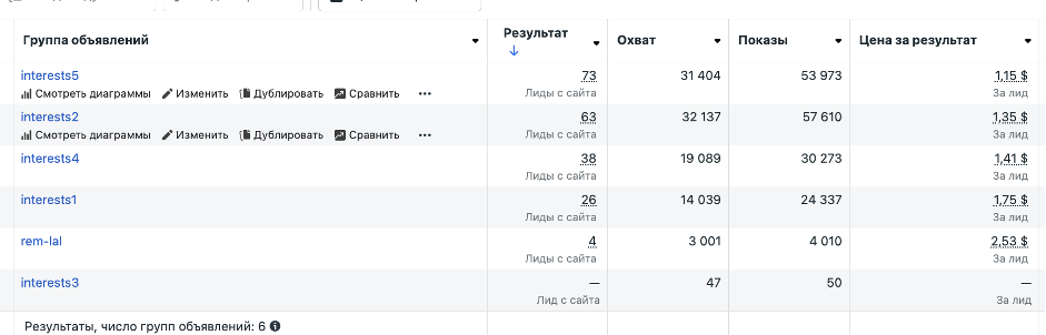 Тестирование разных аудиторий