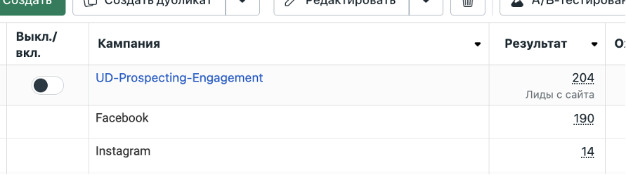 Лучше всего сработала платформа Facebook